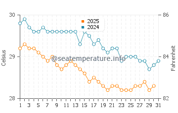Temperature dell'acqua a Praia do Sancho a maggio