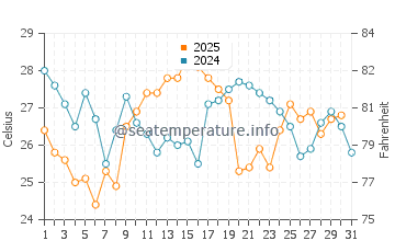 Temperature dell'acqua a Baía Farta a maggio