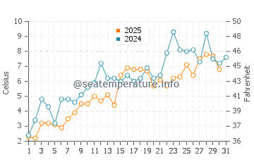 Temperature dell'acqua a Baie Comeau a maggio