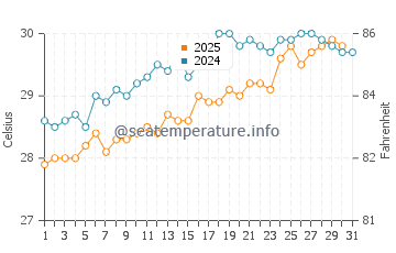 Baie De Henne water temp chart in May