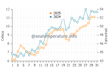 Temperature dell'acqua a Baie Saint Paul a maggio