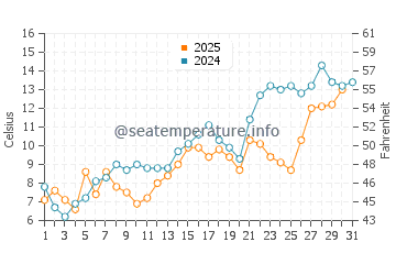 Temperature dell'acqua a Baie Verte a maggio