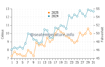Bailey Island water temp chart in May