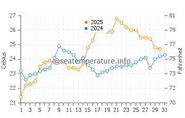 Baiqi water temp chart in May