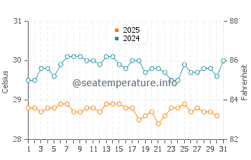 Temperature dell'acqua a Bairiki a maggio