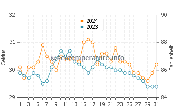 Bais water temp chart in May