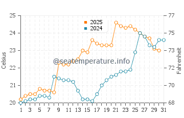 Temperature dell'acqua a Baiyun a maggio