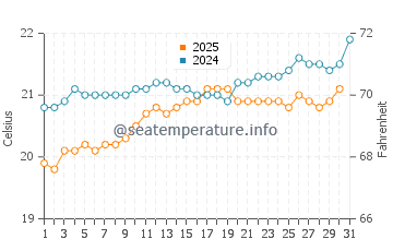 Temperature dell'acqua a Bajamar a maggio