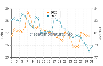 Temperature dell'acqua a Bajo Alto a maggio