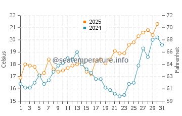 Bajondillo water temp chart in May