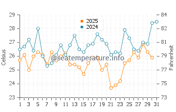 Temperature dell'acqua a Bakau a maggio