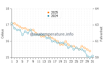 Bakers Beach water temp chart in May