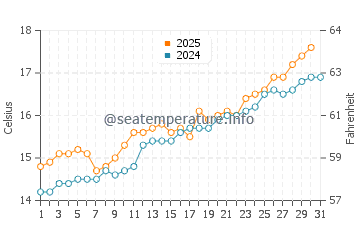 Bakio water temp chart in May