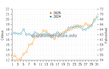 Temperatura vode u Baku u svibnju