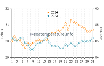 Balabac water temp chart in May