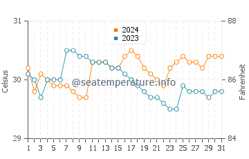Balabagan water temp chart in May