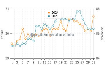 Balagui water temp chart in May
