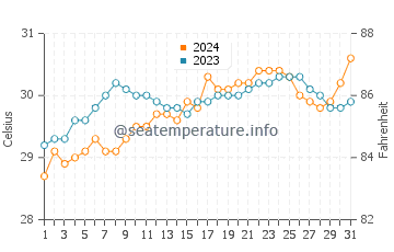 Temperatura vode u Balamban u svibnju