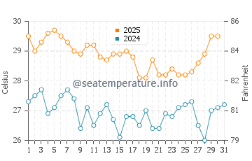 Temperatura vode u Balangan u svibnju