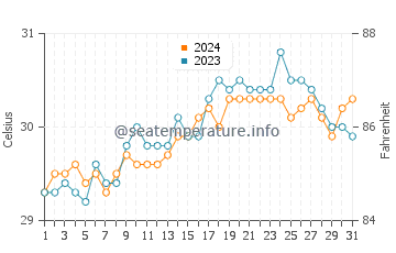 Temperatura del agua en Balangiga en mayo