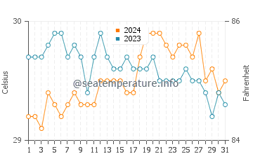 Balangonan water temp chart in May