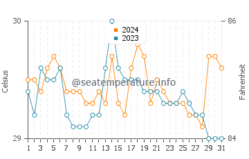 Balas water temp chart in May