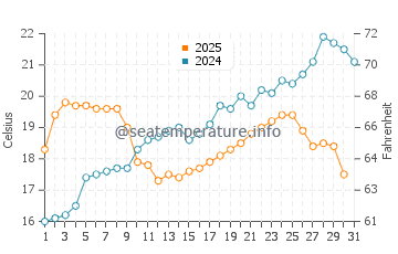 Temperature dell'acqua a Balatonfüred a maggio
