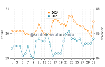 Balayan water temp chart in May