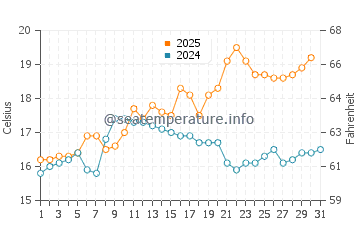 Balboa Island water temp chart in May