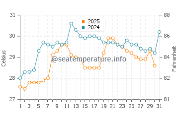 Temperatura da água em Balboa em maio