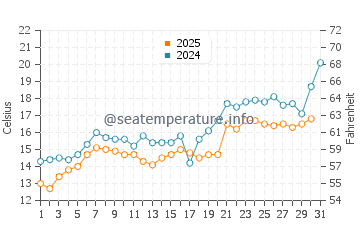 Temperature dell'acqua a Balčik a maggio