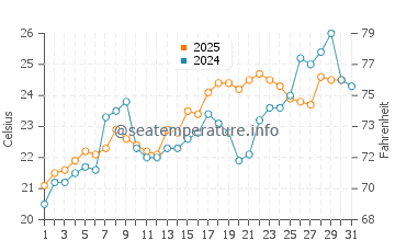 Bald Head Island water temp chart in May