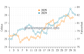 Bald Point water temp chart in May