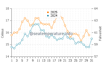 Temperature dell'acqua a Baleal a maggio