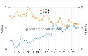 Baler water temp chart in May
