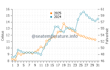 Wassertemperatur Balestrand im Mai