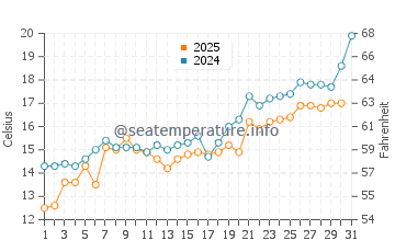 Temperature dell'acqua a Balgarevo a maggio