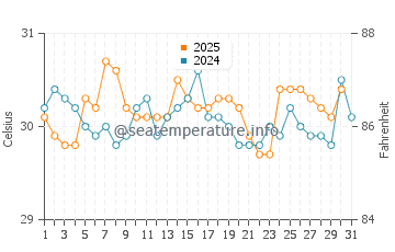 Temperatura vode u Balikpapan u svibnju