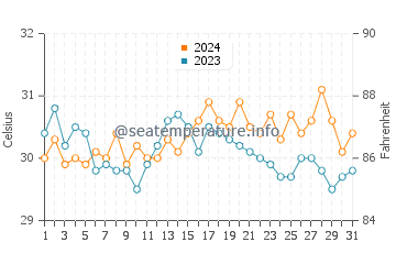 Balimbing water temp chart in May