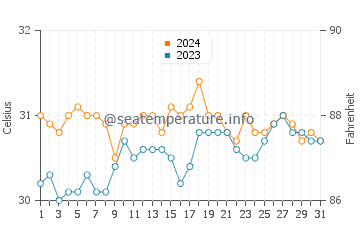 Balingasay water temp chart in May