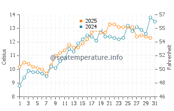 Temperature dell'acqua a Balintore a maggio