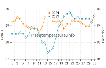 Ballesteros water temp chart in May