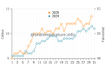 Temperature dell'acqua a Ballintoy a maggio