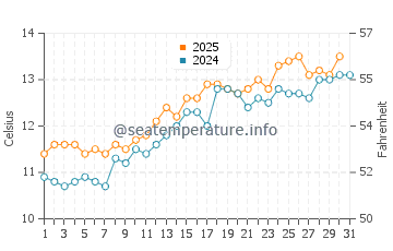 Temperature dell'acqua a Ballymoney Beach a maggio