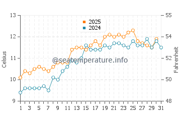 Temperature dell'acqua a Ballywalter a maggio