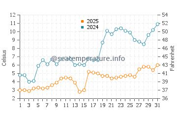 Balmy Beach water temp chart in May