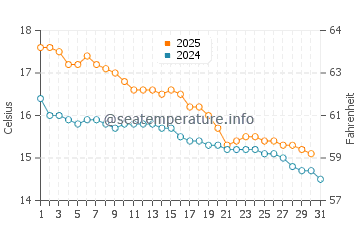 Balnarring water temp chart in May