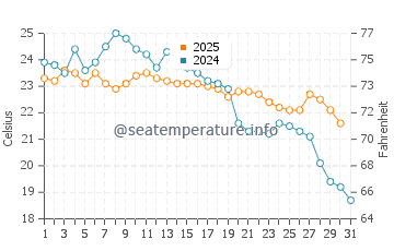 Temperature dell'acqua a Balneario Camboriu a maggio