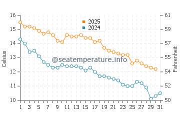 Temperature dell'acqua a Balneario El Cóndor a maggio