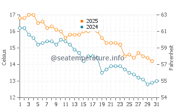 Balneario Los Angeles water temp chart in May